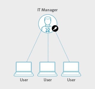 Supervisor lock graphic showing how the IT Manager can use 1 same Key to work with different key locks.